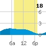 South Padre Island tide chart for Saturday, September 18, 2021