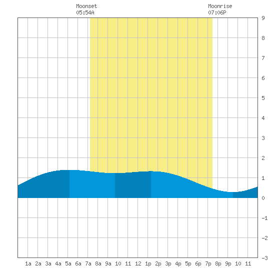 South Padre Island tide chart for Sunday, September 19, 2021