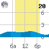 South Padre Island tide chart for Monday, September 20, 2021