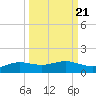 South Padre Island tide chart for Tuesday, September 21, 2021