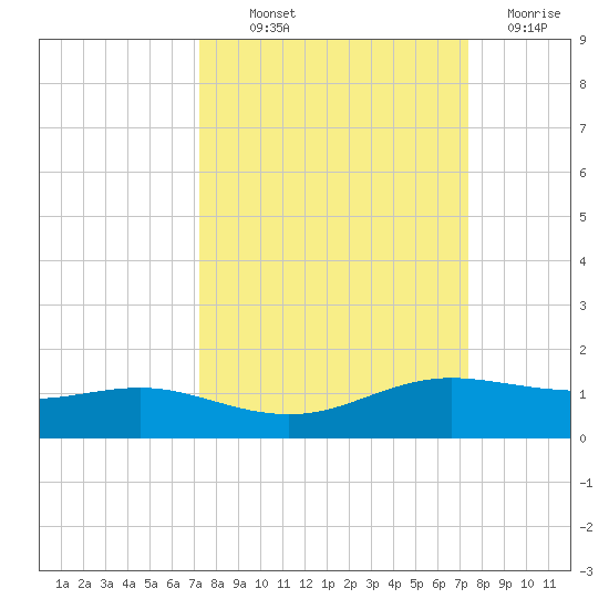 South Padre Island tide chart for Thursday, September 23, 2021