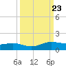 South Padre Island tide chart for Thursday, September 23, 2021