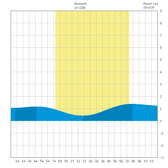 South Padre Island tide chart for Friday, September 24, 2021