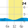 South Padre Island tide chart for Friday, September 24, 2021