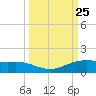 South Padre Island tide chart for Saturday, September 25, 2021