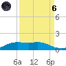 South Padre Island tide chart for Monday, September 6, 2021