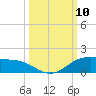 South Padre Island tide chart for Sunday, October 10, 2021