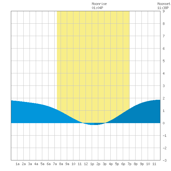 South Padre Island tide chart for Monday, October 11, 2021