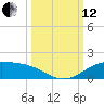 South Padre Island tide chart for Tuesday, October 12, 2021