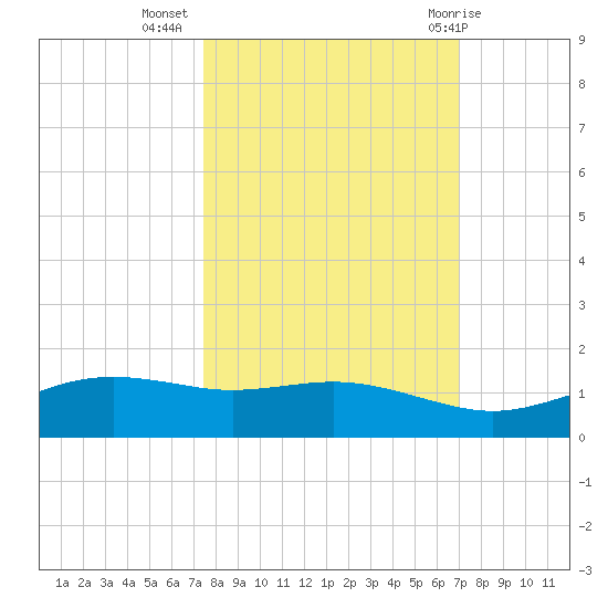 South Padre Island tide chart for Sunday, October 17, 2021