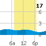 South Padre Island tide chart for Sunday, October 17, 2021