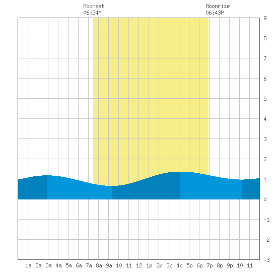 South Padre Island tide chart for Tuesday, October 19, 2021