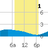 South Padre Island tide chart for Friday, October 1, 2021