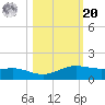 South Padre Island tide chart for Wednesday, October 20, 2021