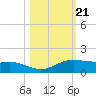 South Padre Island tide chart for Thursday, October 21, 2021