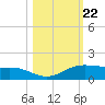 South Padre Island tide chart for Friday, October 22, 2021