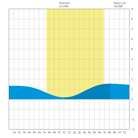 South Padre Island tide chart for Saturday, October 23, 2021