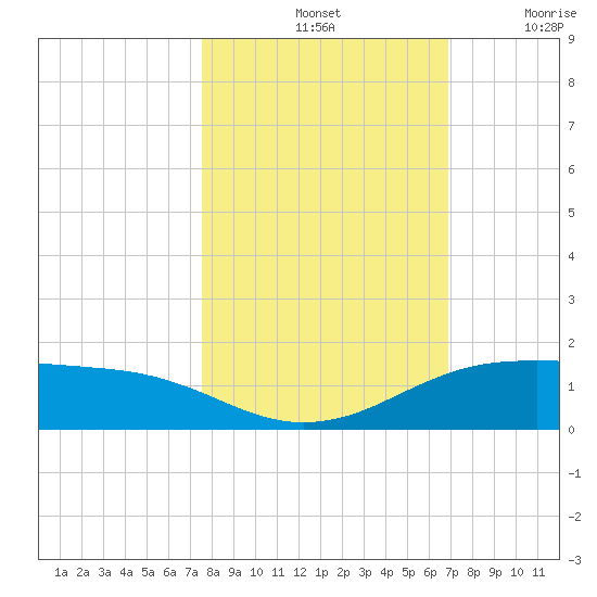 South Padre Island tide chart for Monday, October 25, 2021