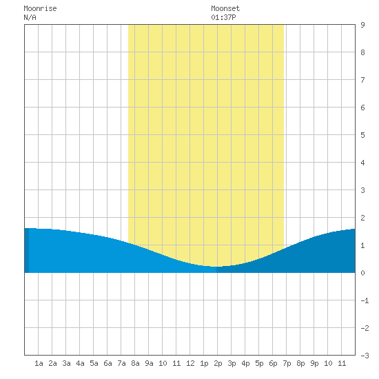 South Padre Island tide chart for Wednesday, October 27, 2021