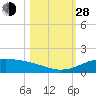 South Padre Island tide chart for Thursday, October 28, 2021