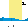 South Padre Island tide chart for Sunday, October 31, 2021