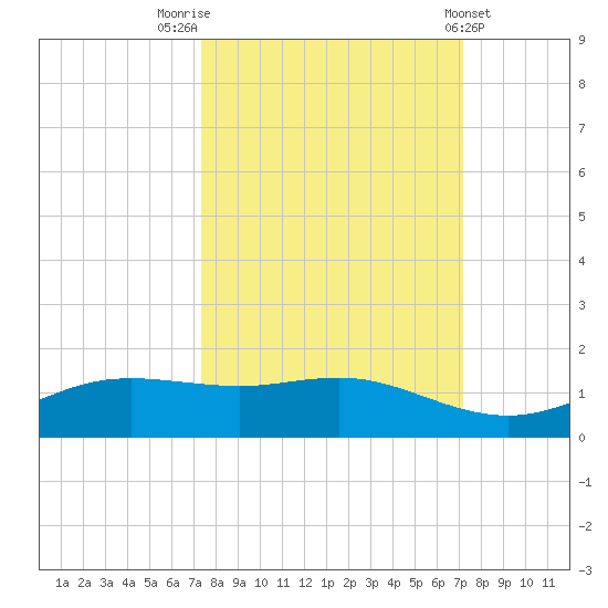 South Padre Island tide chart for Monday, October 4, 2021