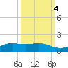 South Padre Island tide chart for Monday, October 4, 2021