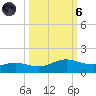 South Padre Island tide chart for Wednesday, October 6, 2021