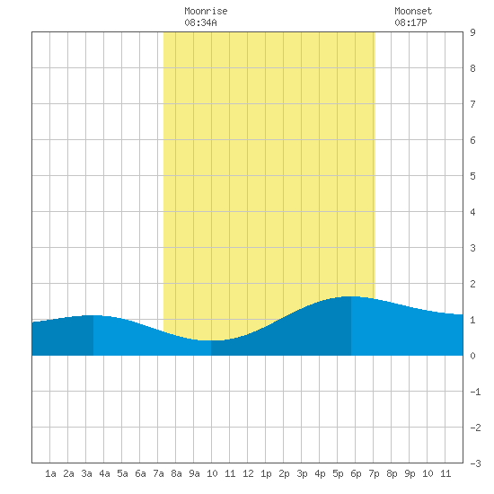 South Padre Island tide chart for Thursday, October 7, 2021