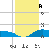 South Padre Island tide chart for Saturday, October 9, 2021