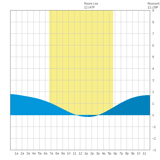 South Padre Island tide chart for Wednesday, November 10, 2021