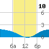 South Padre Island tide chart for Wednesday, November 10, 2021