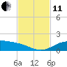 South Padre Island tide chart for Thursday, November 11, 2021