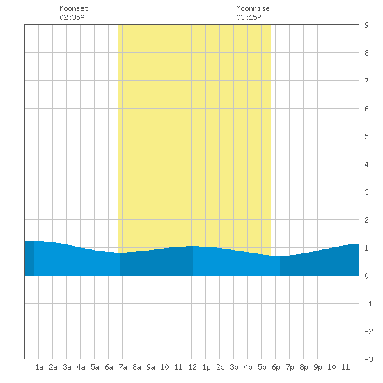 South Padre Island tide chart for Sunday, November 14, 2021