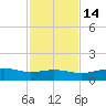 South Padre Island tide chart for Sunday, November 14, 2021