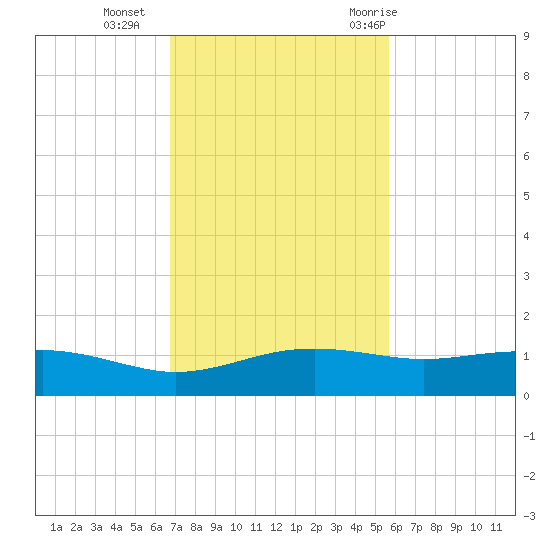 South Padre Island tide chart for Monday, November 15, 2021