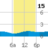 South Padre Island tide chart for Monday, November 15, 2021