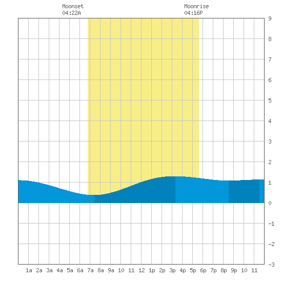 South Padre Island tide chart for Tuesday, November 16, 2021
