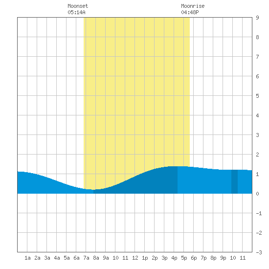 South Padre Island tide chart for Wednesday, November 17, 2021