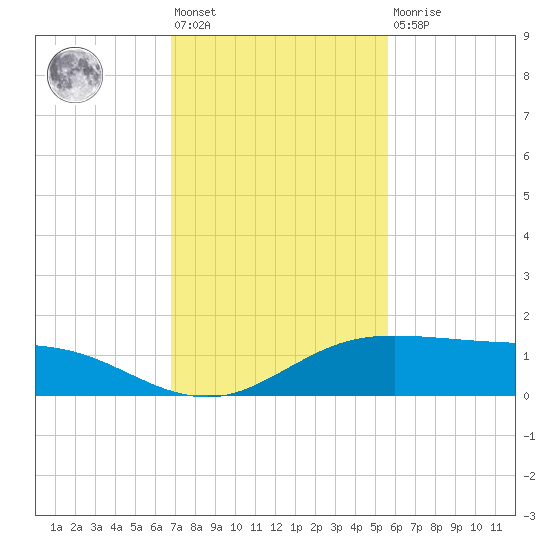 South Padre Island tide chart for Friday, November 19, 2021