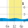 South Padre Island tide chart for Monday, November 1, 2021