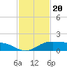 South Padre Island tide chart for Saturday, November 20, 2021