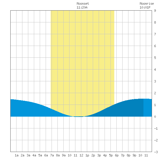 South Padre Island tide chart for Wednesday, November 24, 2021