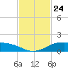 South Padre Island tide chart for Wednesday, November 24, 2021