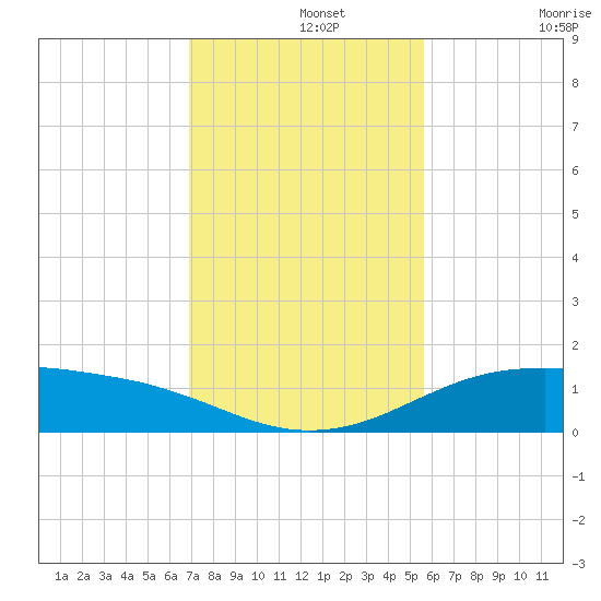 South Padre Island tide chart for Thursday, November 25, 2021