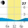 South Padre Island tide chart for Saturday, November 27, 2021