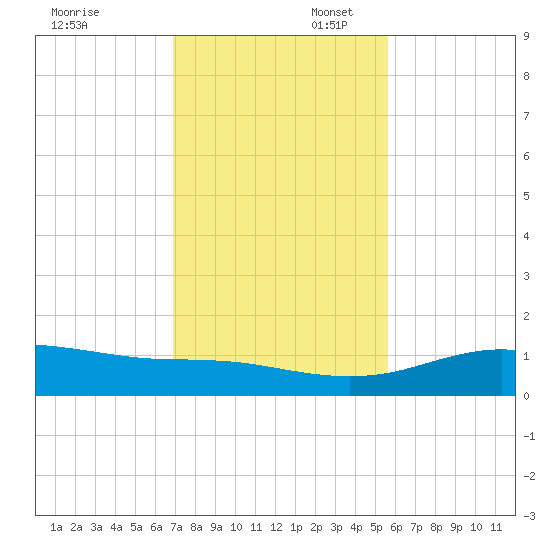 South Padre Island tide chart for Sunday, November 28, 2021