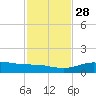 South Padre Island tide chart for Sunday, November 28, 2021