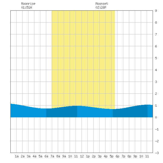 South Padre Island tide chart for Monday, November 29, 2021