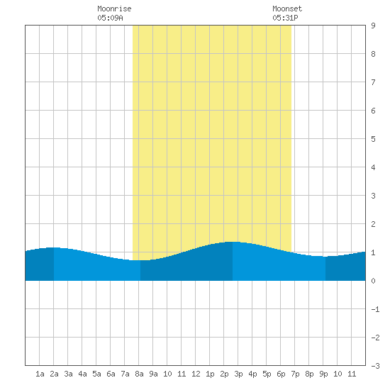 South Padre Island tide chart for Tuesday, November 2, 2021